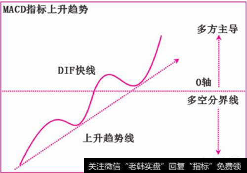 MACD指标上升趋势