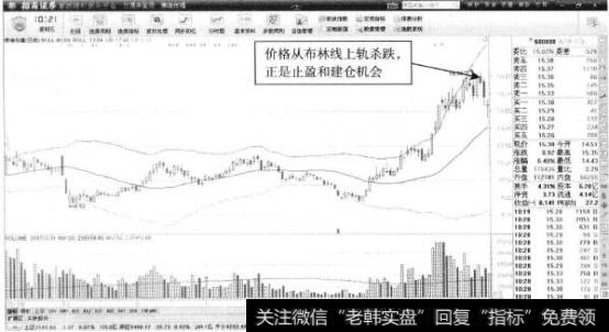 博瑞传播—布林线上轨大幅调整的操作机会