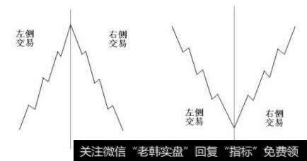 <a href='//m.sasasearch.com/gpjy/'>股票交易</a>中的左侧交易和右侧交易是什么意思?