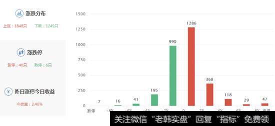 个股涨跌幅度图