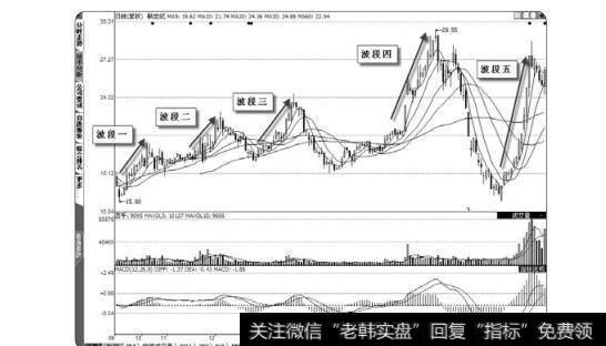 图1-2 5次波段操作