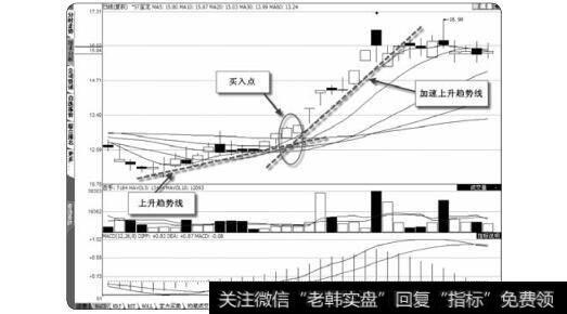 图1-36加速上升趋势线