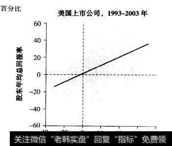 股东总回报率和研发投入之间的相关性