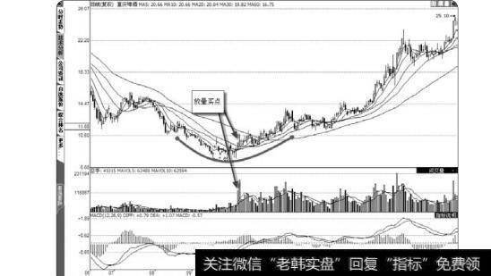 图2-39放量买点