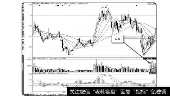 图2-42<a href='//m.sasasearch.com/scdx/254139.html'>银鸽投资</a>的V形底