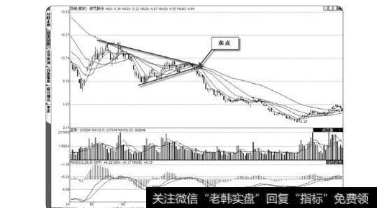 图2-63<a href='//m.sasasearch.com/gzcg/241441.html'>综艺股份</a>的下降三角形