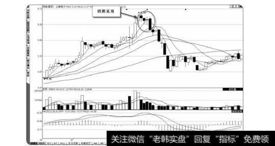 图2-68上海电力四阴见顶