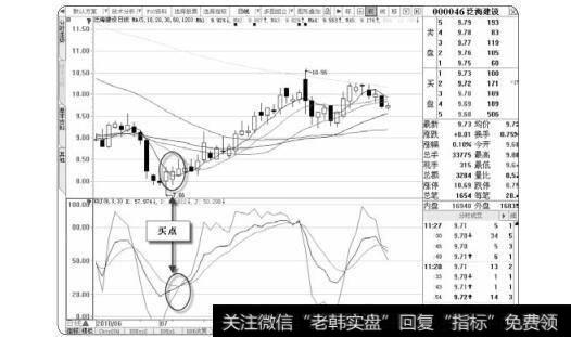 图2-78泛海建设的买点