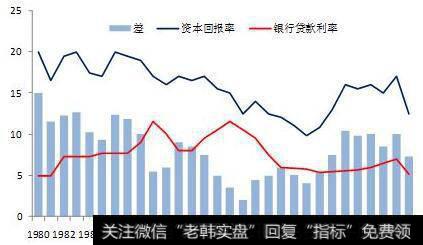 投入资本回报率