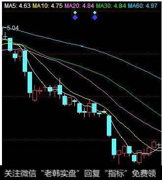 股票的30日线,怎么看出?