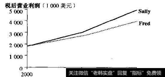 Fred和Sally预测的营业利润