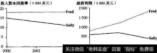 Fred和Sally：预测的经济利润