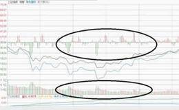 股票分时图里的红绿柱子是什么？