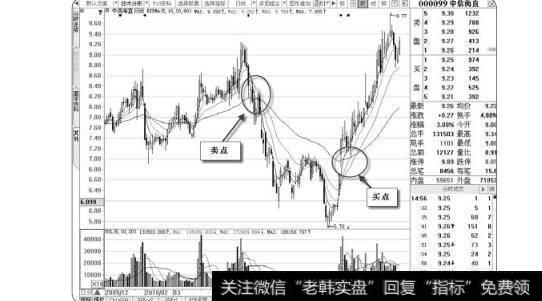 图3-18利用MA指标的方法来使用EXPMA指标