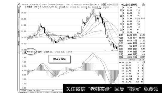 图3-28MACD指标