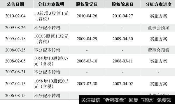 图3-32<a href='//m.sasasearch.com/xgyw/266151.html'>保利地产</a>(600048)最近几年的分红状况