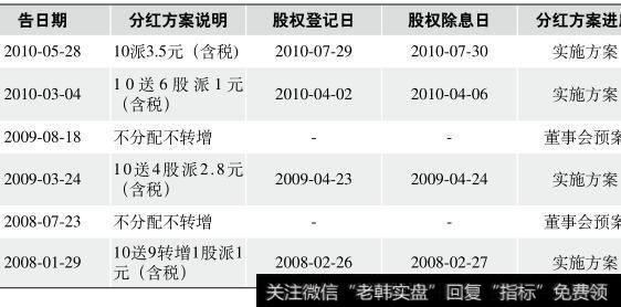 图3-33<a href='//m.sasasearch.com/xinguwd/241185.html'>金风科技</a>(002202)历史分红配股状况