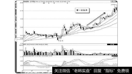 图3-55追涨龙头股的第一<a href='//m.sasasearch.com/zhangtingban/'>涨停板</a>