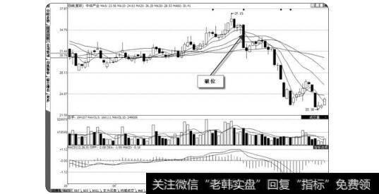 图3-41止损点设置要针对不同类型股票而言