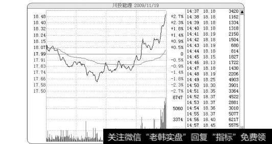 图3-52使用时间止损法可以有效应对假突破的情况