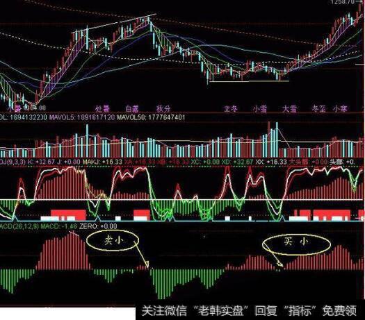 <a href='//m.sasasearch.com/macd/'>MACD</a>的红柱和绿柱是如何算计算的？