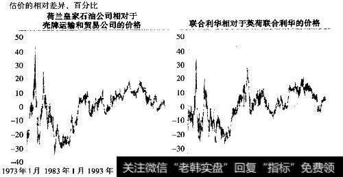 两地
股价的相对差异