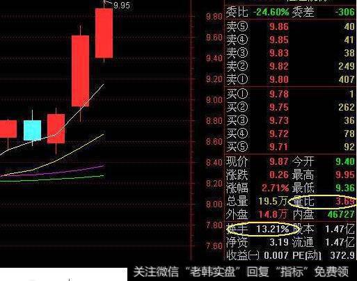 换手率和量比哪个重要?