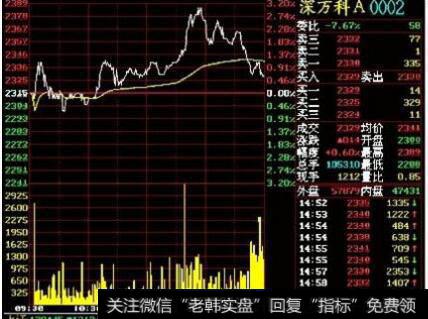 <a href='//m.sasasearch.com/fstcjwt/63220.html'>分时图里的黄线</a>和白线分别表示什么？