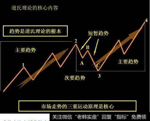 道氏理论与<a href='//m.sasasearch.com/bolanglilun/'>波浪理论</a>有什么异同？