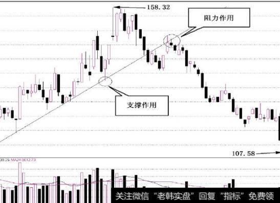 图2-24对上升趋势线破位后的回复确认行情