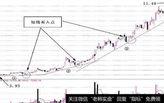 图2-33  股价接近于每条上升趋势线并且获得支撑