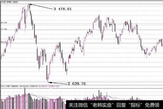 图7-2系统生成百分比线