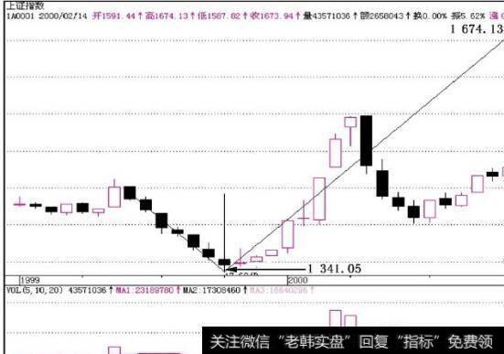 图8-4短线卖出位置