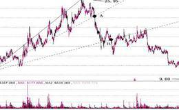 速度线的基本判断原理以及投资实例解读