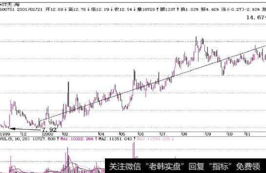 图13-1最接近于股价趋势的真实内涵