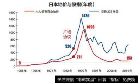 日本地价与股指