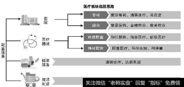 医疗<a href='//m.sasasearch.com/gushiyaowen/290163.html'>板块</a>选股思路