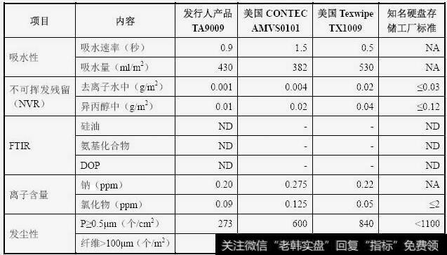 硬盘存储厂商的标准