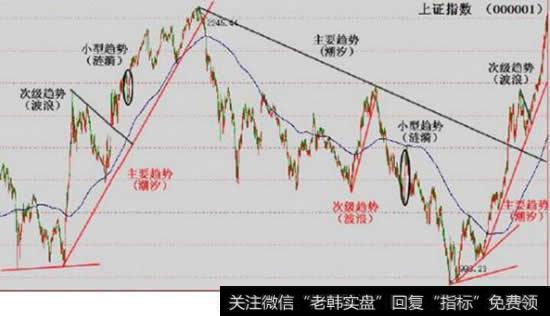 道氏理论中关于<a href='//m.sasasearch.com/zuoyugen/290230.html'>趋势</a>确认的主要方法有哪些？