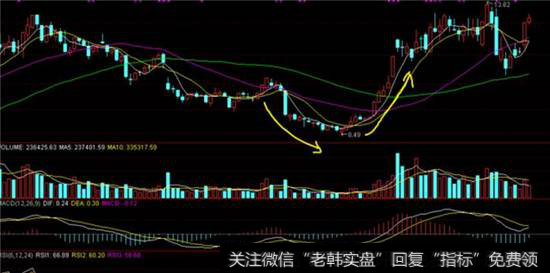 RSI指标运用