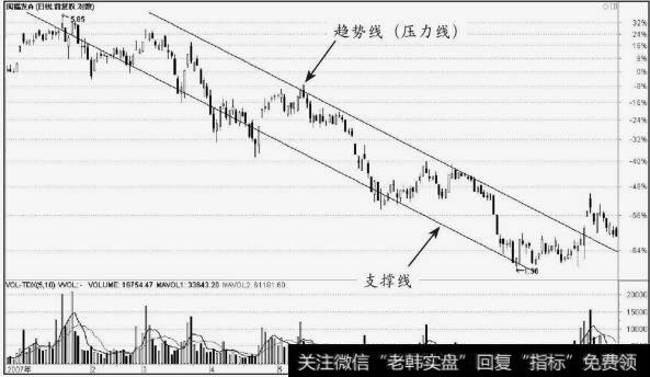 闽福发A（000547）下降通道线