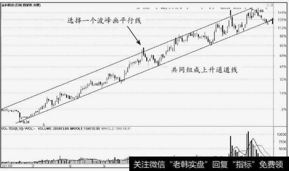 金科股份（000656）上升通道线