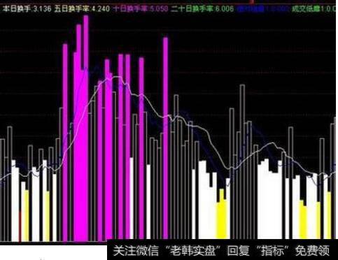 如何通过换手率来分析庄股?