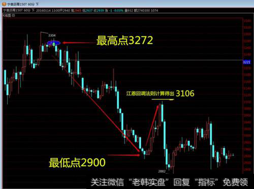 <a href='//m.sasasearch.com/jiangenlilun/78962.html'>江恩回调法则</a>运用