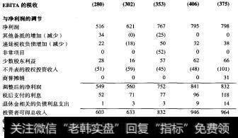 喜力：历史NOPLAT（续）