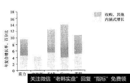 啤酒行业:1999一2003年收入增长分析