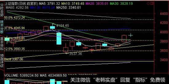 教你如何回避九种短期见顶信号