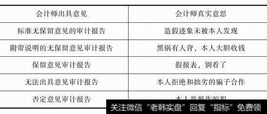 表1-1会计师出具意见与其真实意思对照