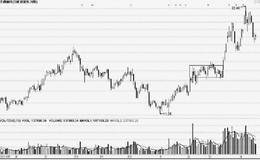 庄家的横盘震荡洗盘的目的