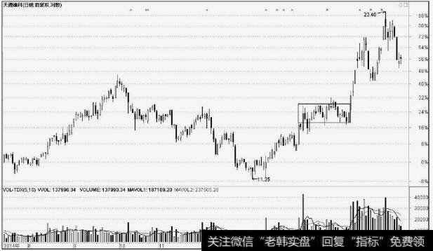 <a href='//m.sasasearch.com/skzfjjqsg/47204.html'>天源迪科</a>(300047)横盘震荡洗盘